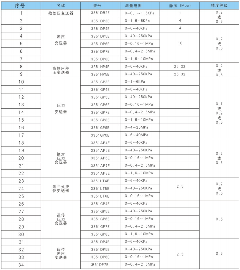 變送器型號命名圖